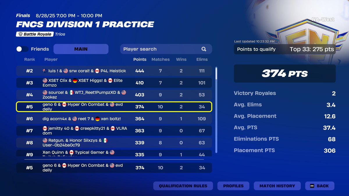 Qualed div 1 finals, generational day 2, 70 point game didn't count and we still qualed.