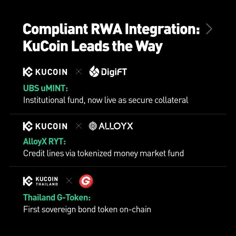 kucoincom's tweet photo. Transparency. Stability. Advancement

August Recap:
🔐100%+ Reserve Ratios
📊Hacken-Audited PoR
📈 @KuCoinFutures: #1 in MoM Growth
🛡️Anti-Phishing Month: 1M+ Users Armed with Scam-Fighting Skills
🏛️RWA Collateral via @DigiFTTech @AlloyX_Limited &amp; G-Token

Swipe →#KuCoinSecurity