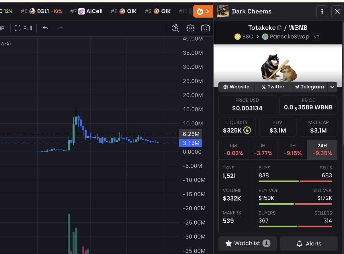 YugiPyramids's tweet image. Sometimes you need to zoom out. 

The best meme coins need to consolidate before the jaw dropping move.

$NEIRO on eth before it made the explosive wave. 

#Totakeke is gearing up to follow suit soon once the consolidation and accumulation is done.