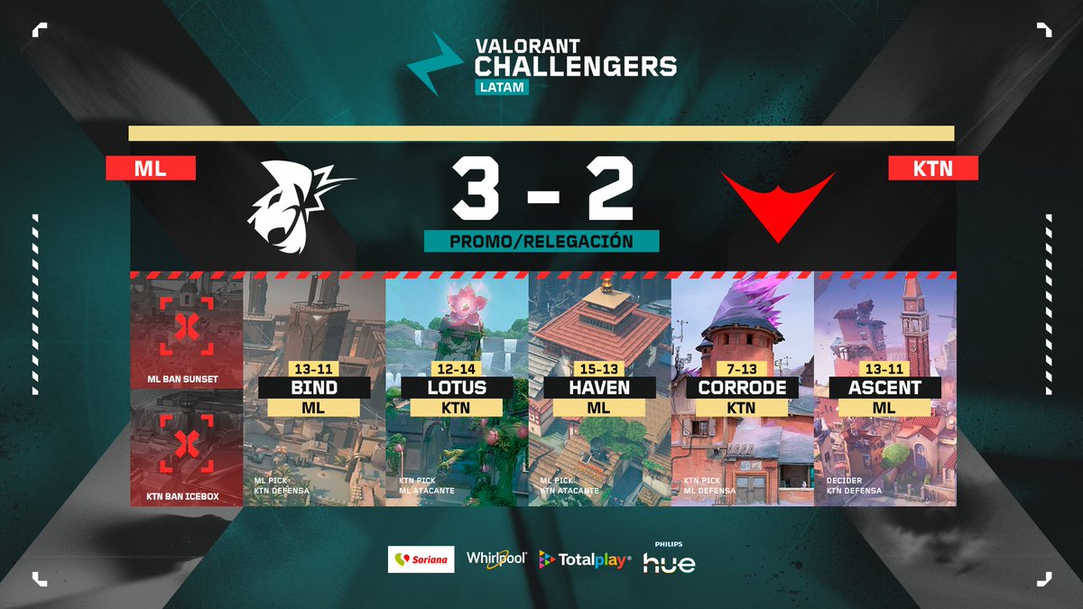 🏆 ¡VICTORIA para los MICHIS! 

⚔️ <a href="/MichiLovers_es/">MichiLovers</a> 🆚 <a href="/KTANAesports/">KTANA🎋</a>  [3 - 2]
💥 BIND [13 - 11]
🪷 LOTUS [12 - 14]
🕍 HAVEN [15 - 13]
🏰 CORRODE [7 - 13]
🔥 ASCENT [13 - 11]

ML consigue un lugar en #VCLLatam Norte👑

<a href="/WhirlpoolMX/">Whirlpool México</a> | #PhilipsHue | #SorianaGG | <a href="/totalplaymx/">Totalplay</a>