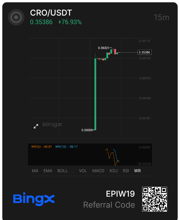 $CRO jumped over 50% in the past 24 hours, hitting its highest level in three years. The rally followed news of Trump Media Group’s $640 million treasury move and the integration of CRO into Truth Social. On-chain activity and trading volume spiked alongside the surge, lifting