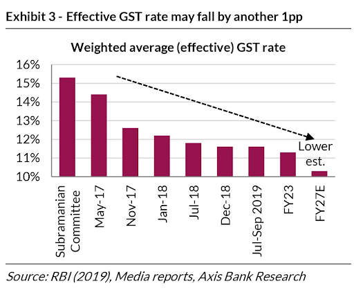 tamoharainv's tweet photo. #Shot in the arm?
“Across #CorporateTax, #personal income tax and #indirectTax, we have seen systematic & material drop in rates. With exception of individuals in the crores/year income bracket, #tax burden has fallen for all.”
Source: Axis Bank Research
#SnapshotThatWow! https://t.co/bUT72Tnuyo