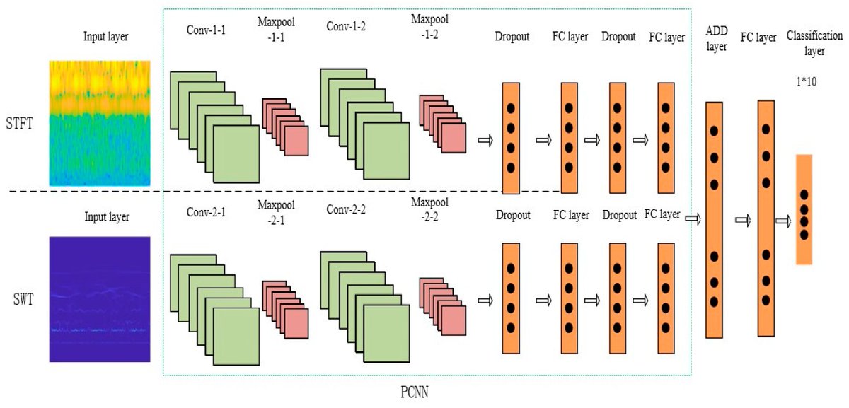 Symmetry_MDPI's tweet image. Research on #SmallSample #RollingBearing #FaultDiagnosis Method Based on Mixed #SignalProcessing Technology
✏️ Peibo Yu et al.
🔗 brnw.ch/21wVhZK
Viewed: 1542; Cited: 6
#mdpisymmetry #Fouriertransform #wavelettransform #convolutionalneuralnetwork #supportvectormachine