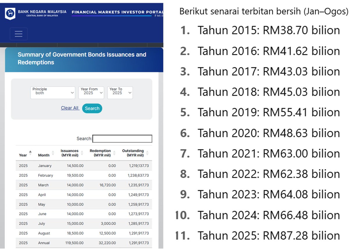 The increase in new government debt up to the end of August is still above the budget target and higher than in previous years, including the Covid years.

And this is despite numerous subsidy cuts as well as new taxes being introduced, rates increased, and tax bases expanded.