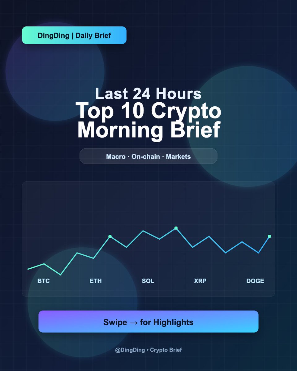 dingding_TW666's tweet image. DingDing 24h TOP10 Crypto Morning Report

- Policy × on-chain data: U.S. pilots GDP-on-chain; oracle narrative pops and #PYTH surges on the day #Policy #DataOnChain #PYTH
- Market snapshot: #BTC consolidates ~111k; watch 109k support and 112–115k retests; volumes lighter, tone…