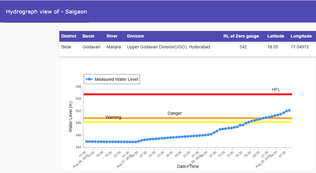 CWCOfficial_FF's tweet image. River #Manjira at #Saigaon in #Bidar district of #Karnataka continues to flow in #SEVERE FLOOD SITUATION. It is flowing at a level of 552.15 m with #Rising trend which is 1.93 m above its #Danger Level of 550.22 m
@CWCOfficial_GoI
@NDRFHQ
@ndmaindia
@DoWRRDGR_MoJS