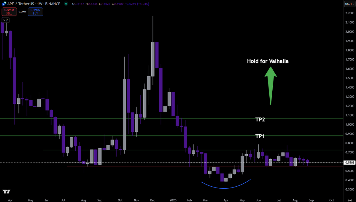 CryptoHawk19's tweet image. $APE Offers Appealing Narrative + TA Trade 😍

excitement will build with ApeFest on Oct. 24
&amp;amp;
co-founder @CryptoGarga saying, &quot;Grade me after ApeFest.&quot;

TA📈
1⃣ must hold red line reclaim from bottom-sweep

2⃣ price accepts over green line where real momentum can be built