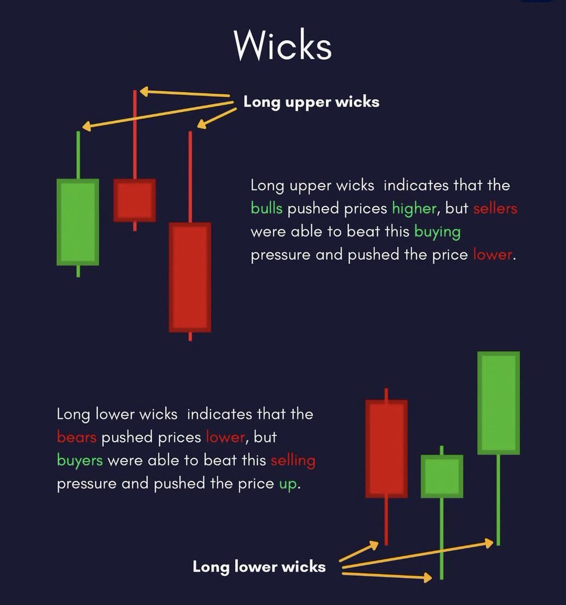 RealJGBanks's tweet photo. UNDERSTANDING CANDLESTICKS 

Learn and Bank 🏦 $SPY https://t.co/Z0wNBK6b9G