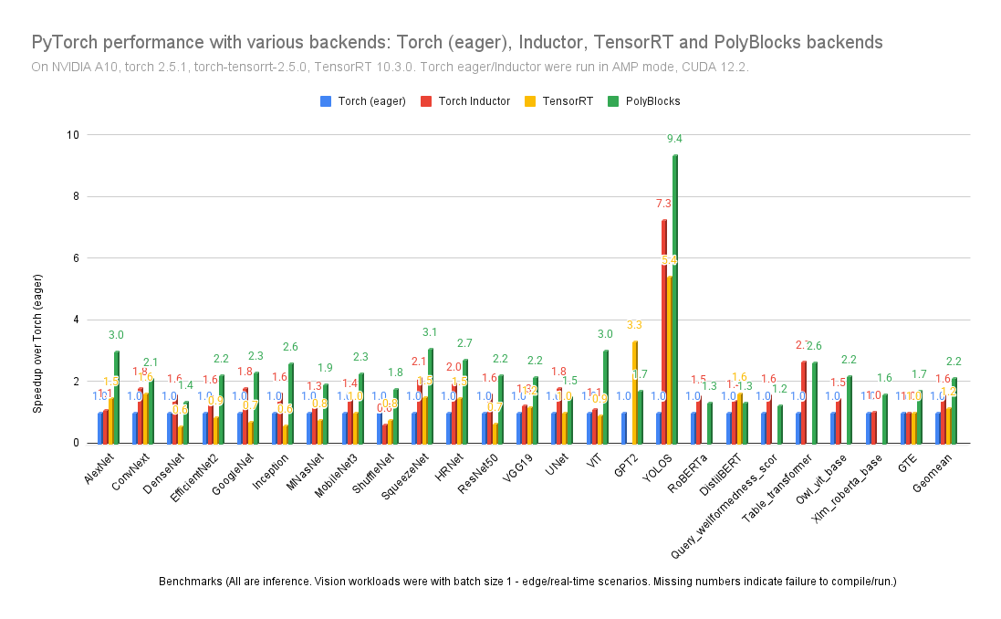 polymagelabs's tweet photo. With constant improvements in its optimization passes, PolyBlocks-generated code continues to get better! We compare here against all other state-of-the-art production PyTorch backends on a variety of workloads, including transformer-based and convolution-based ones. The latest round of improvements comes from more/better unroll-and-jam, more fusion across operators, simplifying away invariant computation, and wider use of on-chip memory.

The impact of such compiler technology would be even greater for new hardware that doesn't yet have a well-established library/programming ecosystem.

More info: https://t.co/NeOmZHpbMj