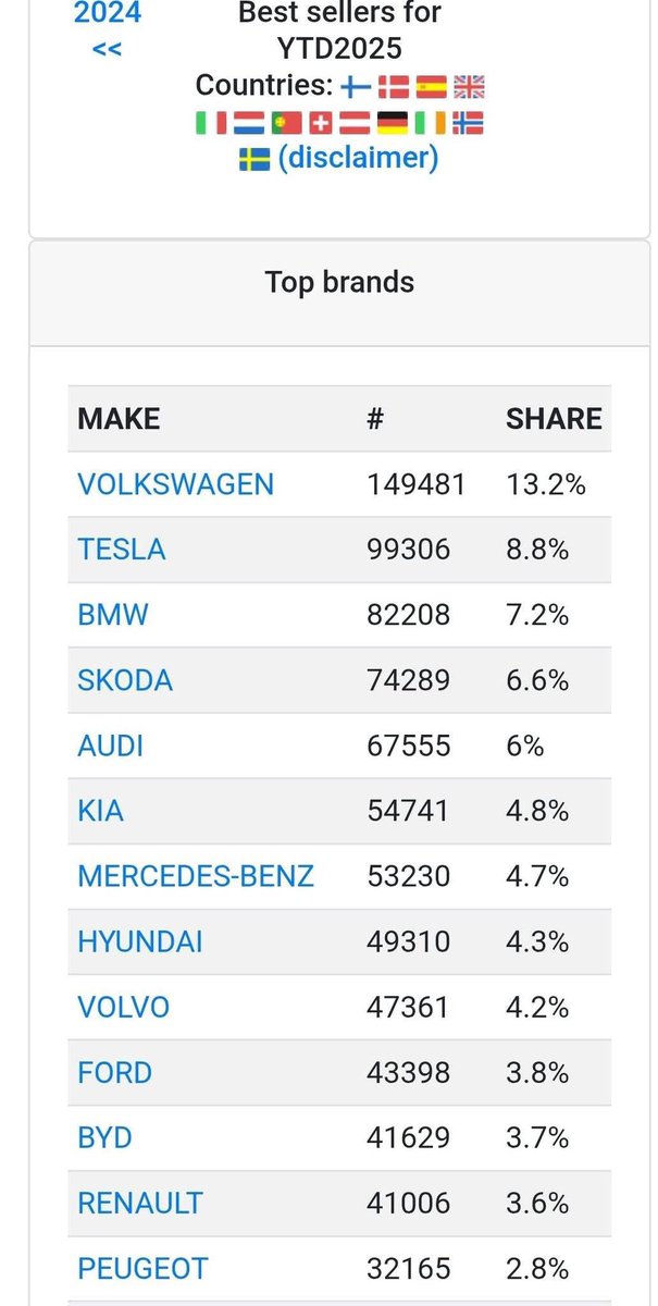 richardslopes83's tweet image. E não é que a nova narrativa anti Tesla é mesmo a BYD?! Estes tipos dos OCS são tão mas tão cegos que não conseguem perceber que a Tesla só vende veículos 100% eléctricos e a BYD vende maioritariamente PHEV (híbridos)?!

O dilema!

Globalmente a Tesla vende mais veículos 100%…