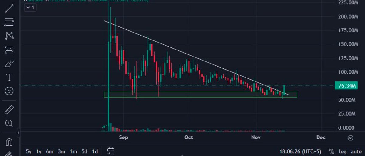 How can you fade, the face of <a href="/trondao/">TRON DAO</a>?

It’s heating up, breaking out of the downtrend, and setting up for a massive run. 🚀

Smart money buys fundamentally strong projects at times like this — not when everyone FOMOs at $1B+ market cap. 

That’s not luck, that’s conviction. 🙌
