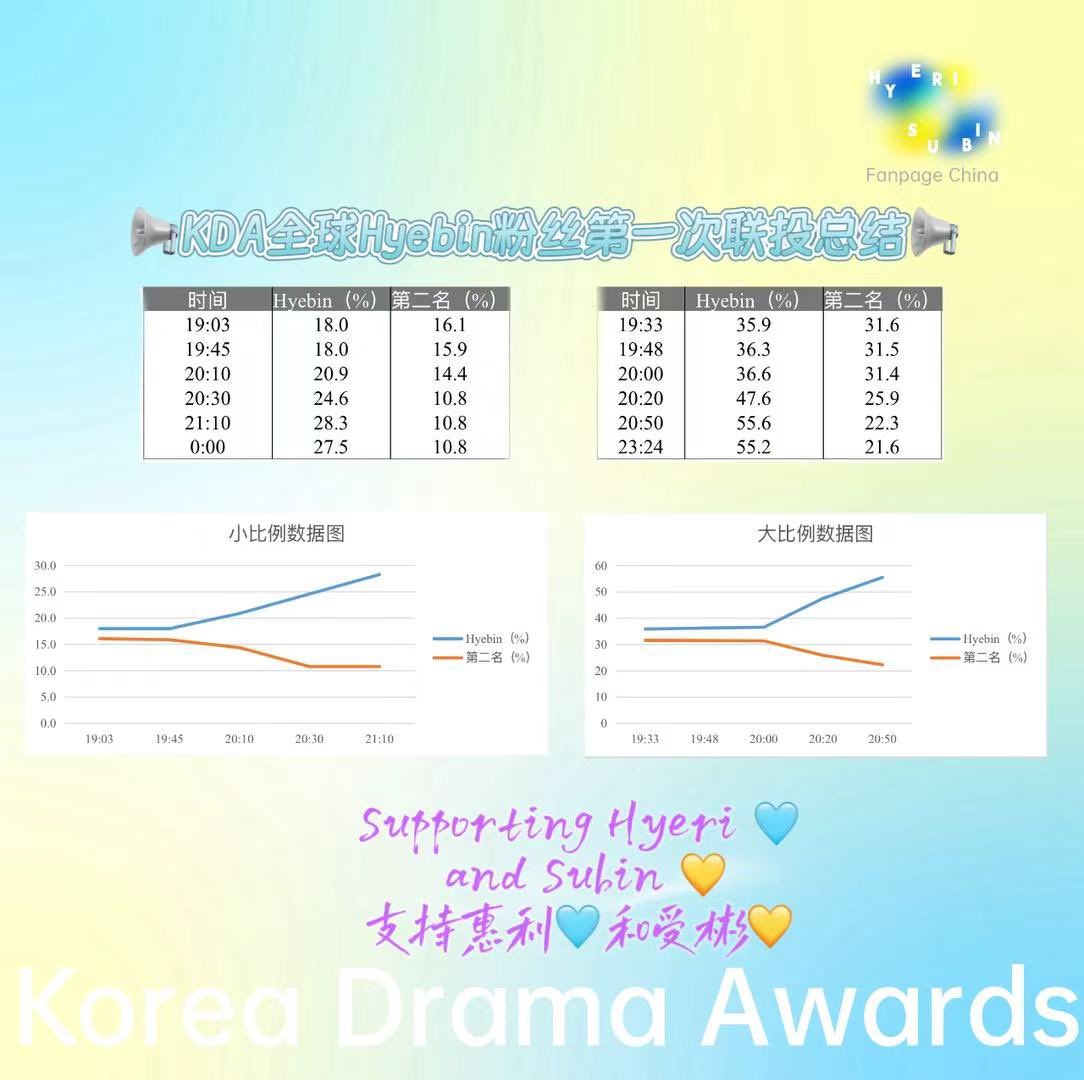 📢 KDA Final - Hyebin global fans’ 1st joint vote complete!
KDA终轮🌟全球Hyebin粉丝首次联投

This is just the beginning—let’s keep the momentum going! 
这只是开始—让我们继续保持势头！

Support Hyeri and Subin
✨ Let’s shine together
支持惠利和受彬，一起发光吧

#KDA #혜리 #정수빈
