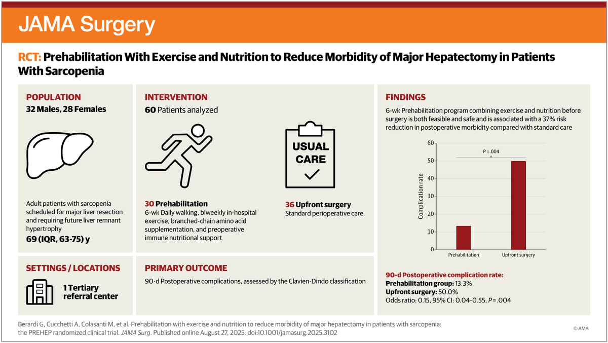 AriyoshiMd's tweet image. 手術前の「体づくり」が、術後リスクを大きく変える

サルコペニア（高齢や疾患の影響で筋肉量が減った）患者が肝切除を受ける前に、6週間のプレハビリ（運動＋栄養）を実施

その結果！
・術後の合併症率は50% → 13%へ大幅減少（NNT=3）

この結果は衝撃