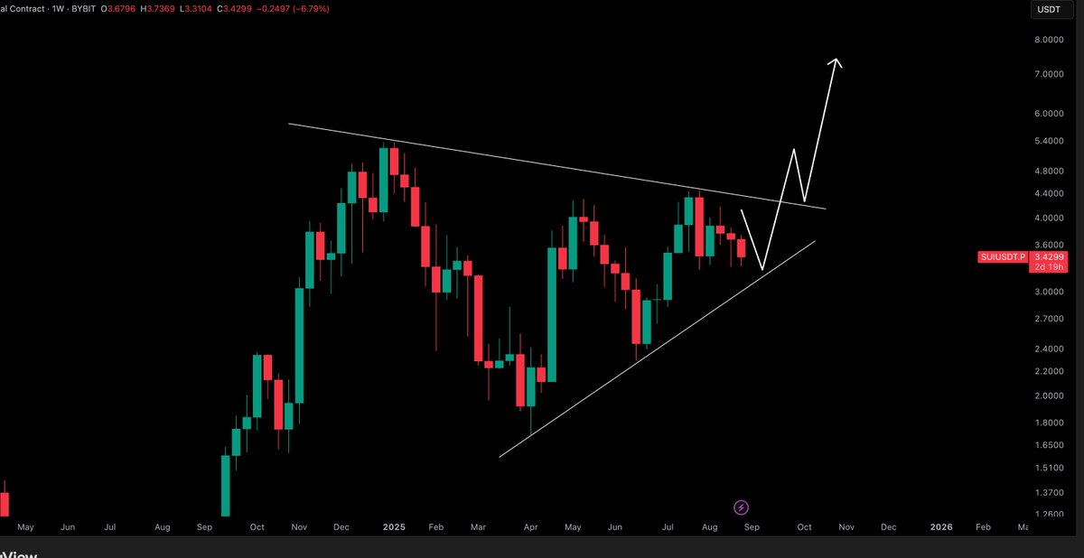 $SUI / $USD - Update 

Waiting for the breakout to play this