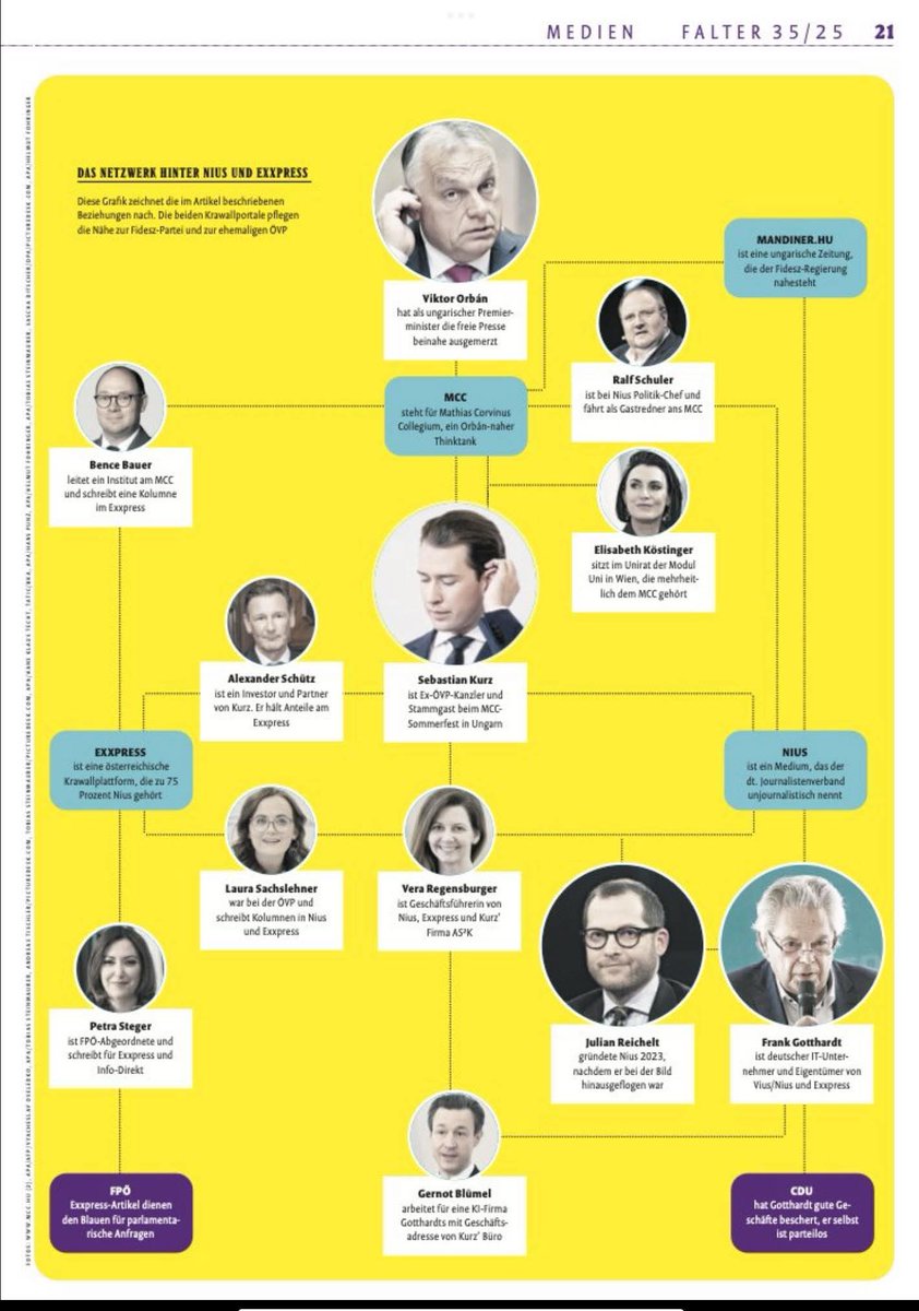 IrisR (@irisroder42813) on Twitter photo <a href="/polenz_r/">Ruprecht Polenz</a>:
Falter Recherche:
▶️ „Vertraute von Sebastian Kurz mischen beim Aufbau einer Allianz rechtspopulistischer Krawallmedien mit.
▶️ Das Geld kommt von einem deutschen Multimillionär, die Verbindungen reichen bis zu Viktor Orbán“.
‼️ Reichelt und nius mittendrin.‼️ <a href="/polenz_r/">Ruprecht Polenz</a>:
Falter Recherche:
▶️ „Vertraute von Sebastian Kurz mischen beim Aufbau einer Allianz rechtspopulistischer Krawallmedien mit.
▶️ Das Geld kommt von einem deutschen Multimillionär, die Verbindungen reichen bis zu Viktor Orbán“.
‼️ Reichelt und nius mittendrin.‼️