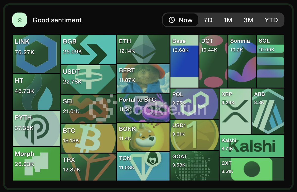 $LINK still #1 for sentiment on <a href="/cookiedotfun/">Cookie DAO 🍪</a>.

Remains one of my highest conviction plays heading into Q4.