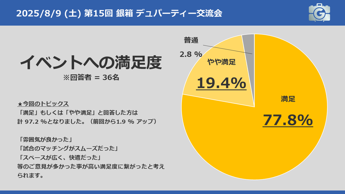 DMEDH_enjoy's tweet photo. 前回実施したアンケートの結果をまとめました！
イベント満足度は97.2%となりました！

今後もより良いイベント作りを目指してまいります！

次回は9/27（土）開催予定です
またのご参加をお待ちしております！ https://t.co/xKKSnllzRe