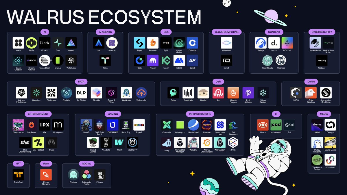 ALTF4 (@0xaltf4) on Twitter photo Walrus isn’t just shouting “ecosystem” it’s shipping one. I’ve been tracking who’s actually building, and the receipts stack across AI, DeFi/RWA, infra, and gaming. <a href="/WalrusProtocol/">Walrus 🦭/acc</a>
❯ AI: OpenGradient plugged in (Jun 25), tying model storage + on-chain permissions via SEAL; Walrus isn’t just shouting “ecosystem” it’s shipping one. I’ve been tracking who’s actually building, and the receipts stack across AI, DeFi/RWA, infra, and gaming. <a href="/WalrusProtocol/">Walrus 🦭/acc</a>
❯ AI: OpenGradient plugged in (Jun 25), tying model storage + on-chain permissions via SEAL;