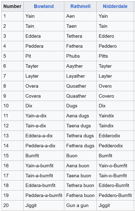 PostFilm's tweet image. Examples of those wonderful sheep-counting words from the North of England.  
#language #dialect