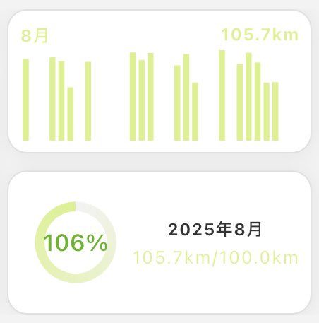 2025/8/29（金）
今朝のウォーキング
時間：0時間46分21秒
距離：4.74㎞
歩数：5,621歩
平均時速：6.09㎞
ﾋﾟｯﾁ：？

総歩数12,205歩
総距離：9.7㎞

今月は朝のウォーキングでの目標100㎞を達成( ＾∀＾)v