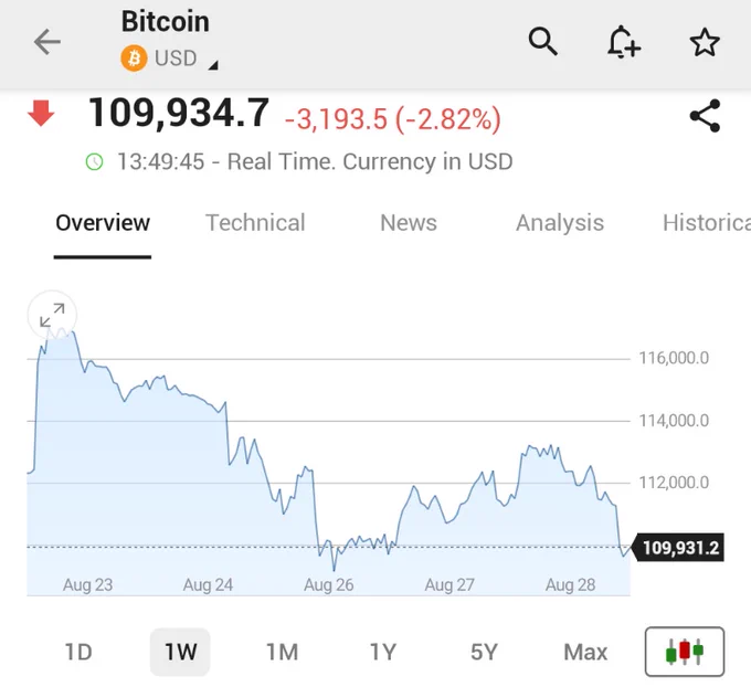 🚨 INVESTING : "Il Bitcoin scende sotto i 110.000 dollari prima dei dati sull'inflazione negli Stati Uniti"