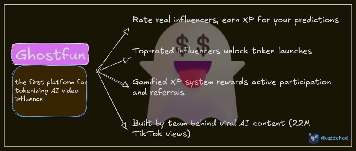 Kaffchad's tweet image. App season on @Base is heating up, and ngl @ghostdotfun might be the next one to focus.

Ghostfun is the first platform for tokenizing AI video influence

Here’s the play:

▪️ Rate real influencers → earn XP

▪️ Top-rated ones unlock token launches

▪️ Stack XP daily +…