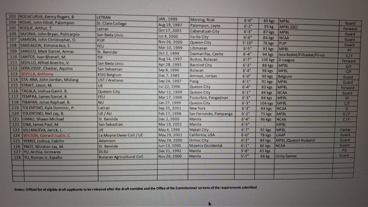 List of 128 <a href="/pbaconnect/">PBA</a> PBA Season 50 draft applicants. Final list will be released after the Commissioner's office screens all requirements.