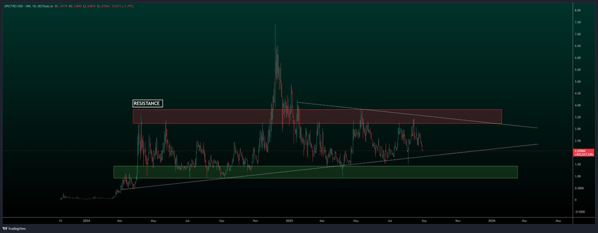 $SPECT | $SPECT

Not gonna lie, $SPECT is shaping up to be a retirement play. One of the strongest teams in the space is behind it.

The team is grinding day and night, and it’s showing on the chart. The market will hand us entries on some bigger on-chain projects, and $SPECT