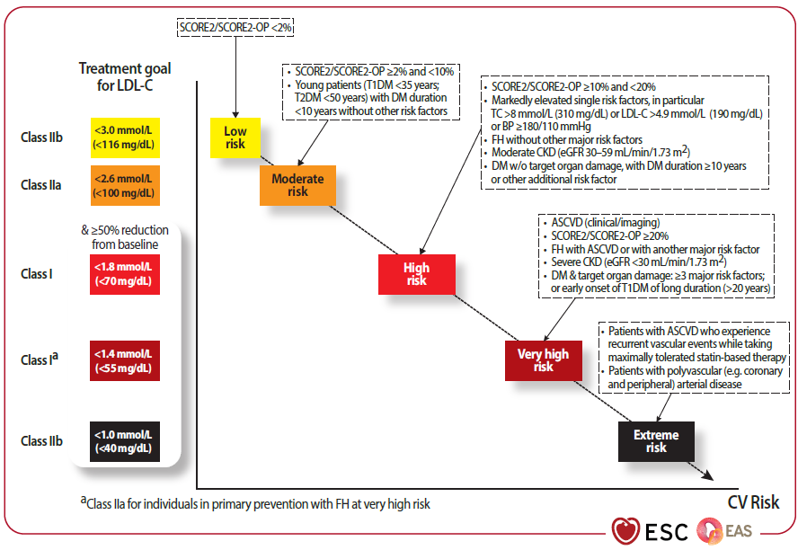 cardioteca's tweet image. 🆕 Guía ESC 2025 Manejo de dislipemias - Actualización Guía ESC 2019.
📕 Eur Heart J
🔓 Resumen del artículo en cardioteca.com/lipidos-blog/6… 

✅ SCORE2 y SCORE2-OP para riesgo a 10 años
✅ Estrategia “golpear pronto y fuerte” en síndromes coronarios agudos: alta con estatinas…