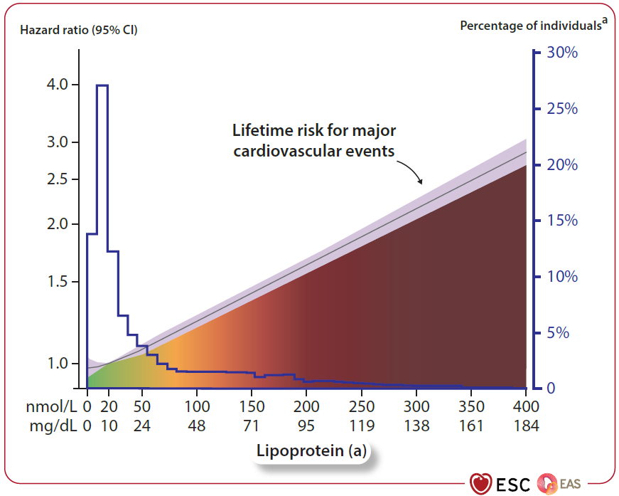 cardioteca's tweet image. 🆕 Guía ESC 2025 Manejo de dislipemias - Actualización Guía ESC 2019.
📕 Eur Heart J
🔓 Resumen del artículo en cardioteca.com/lipidos-blog/6… 

✅ SCORE2 y SCORE2-OP para riesgo a 10 años
✅ Estrategia “golpear pronto y fuerte” en síndromes coronarios agudos: alta con estatinas…
