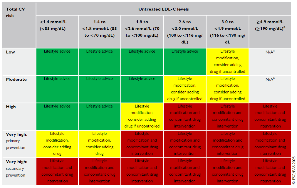 cardioteca's tweet image. 🆕 Guía ESC 2025 Manejo de dislipemias - Actualización Guía ESC 2019.
📕 Eur Heart J
🔓 Resumen del artículo en cardioteca.com/lipidos-blog/6… 

✅ SCORE2 y SCORE2-OP para riesgo a 10 años
✅ Estrategia “golpear pronto y fuerte” en síndromes coronarios agudos: alta con estatinas…