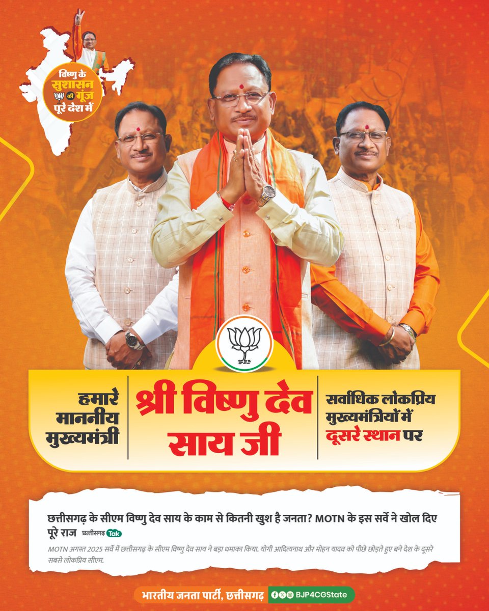 BJP4CGState's tweet image. सुशासन सरकार से खुश है प्रदेश की जनता !

पूरे देश में हमारे माननीय मुख्यमंत्री श्री @vishnudsai जी MOTN (Mood Of The Nation) के सर्वे अनुसार सर्वाधिक लोकप्रिय मुख्यमंत्रियों में दूसरे स्थान पर।

#जनप्रिय_विष्णु