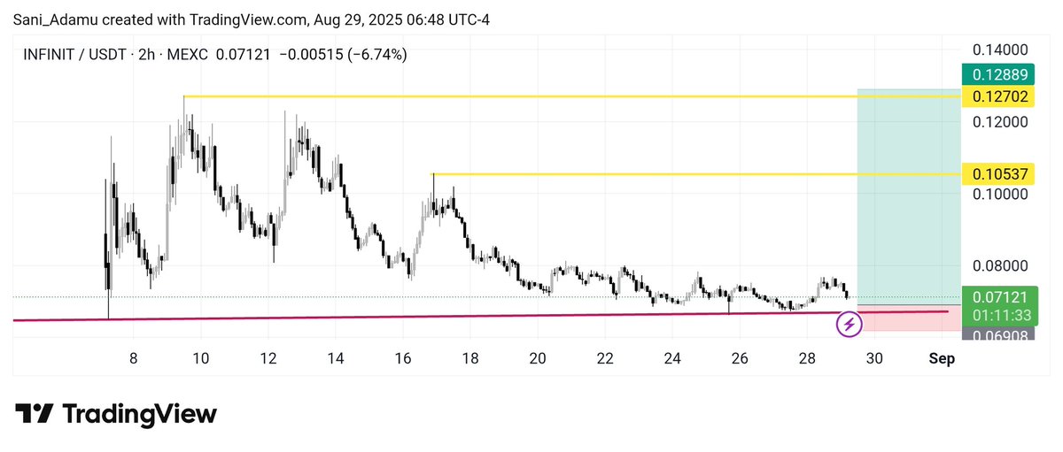 $INUSDT I aped in the volumes is 2× of the market cap. Find your entry 
#CryptoTrading  #cryptotraders