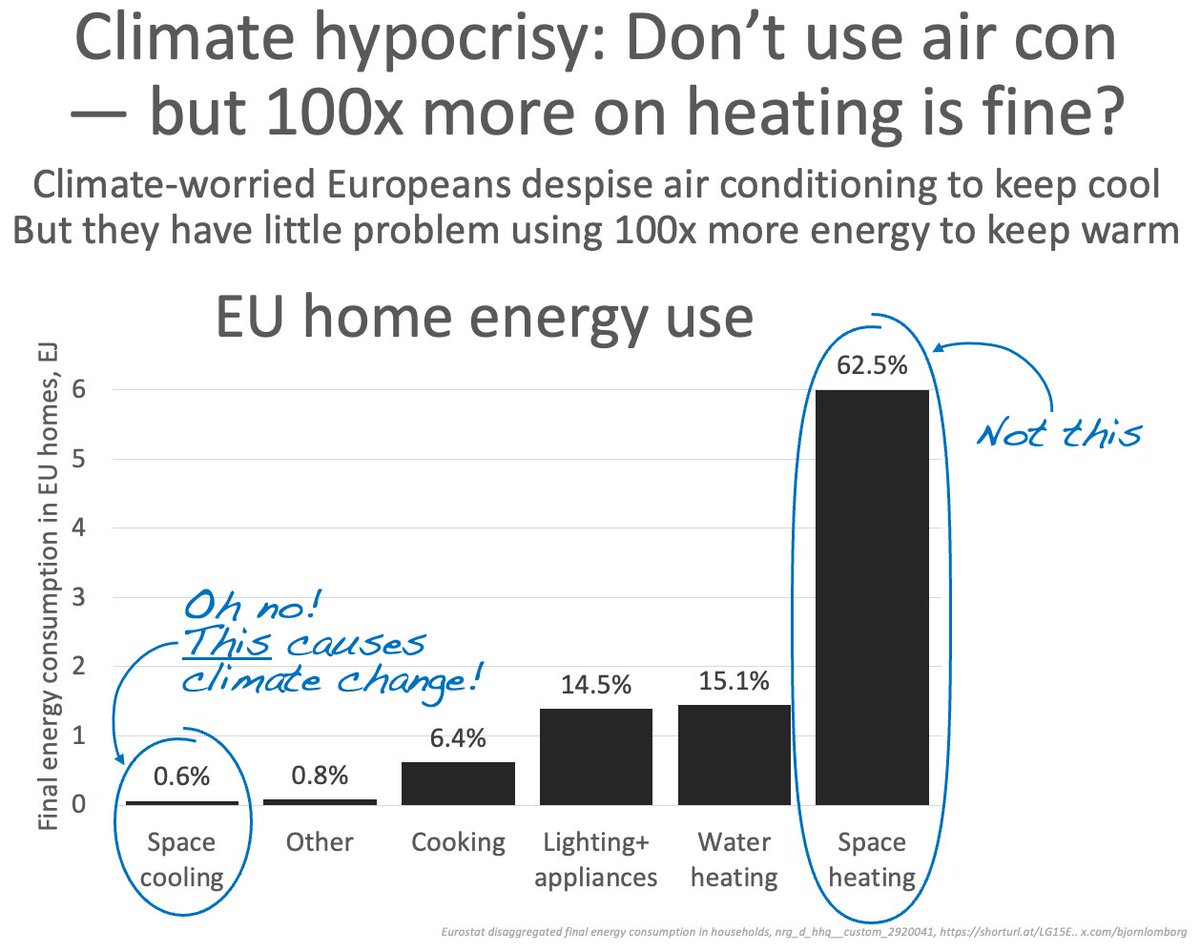 Climate hypocrisy

Many Europeans disapprove of keeping cool with air conditioning, because of its climate impact

But most have no problem using 100x more energy on heating to keep warm

Climate change emotion often trumps logic

x.com/BjornLomborg/s…