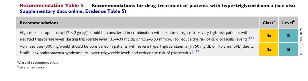 2025 Focused Update of 2019 ESC/EAS Guidelines for the management of dyslipidaemias
- Extreme Risk target
- Better use of combination therapy
- Use of combination therapy at index point of ACS
- manage TGs with Icosapent Ethyl or  Volanesorsen (&gt;8.5)
#ESCCongress
#LipidLowering