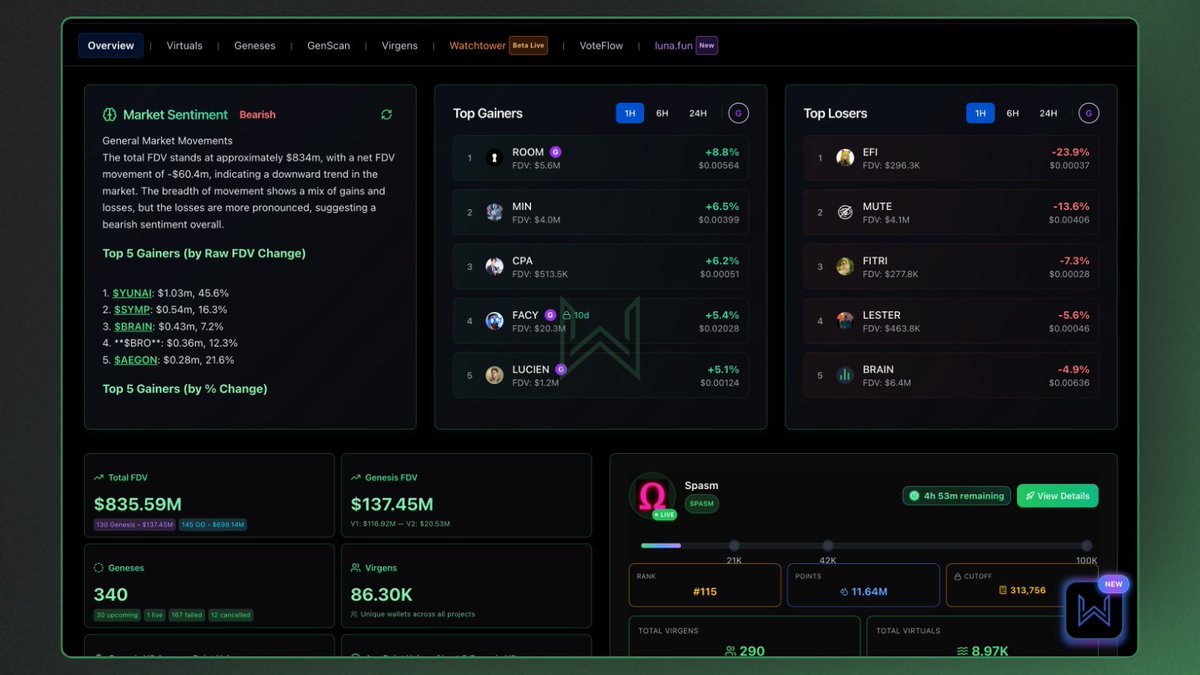 Screenshot of WINTelligenceAI dashboard displaying market sentiment, top gainers, and token metrics