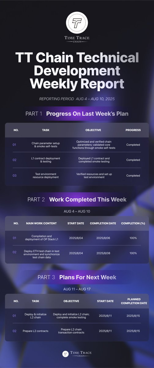 Weekly Report (Aug 4 – Aug 10, 2025)
#TTChain