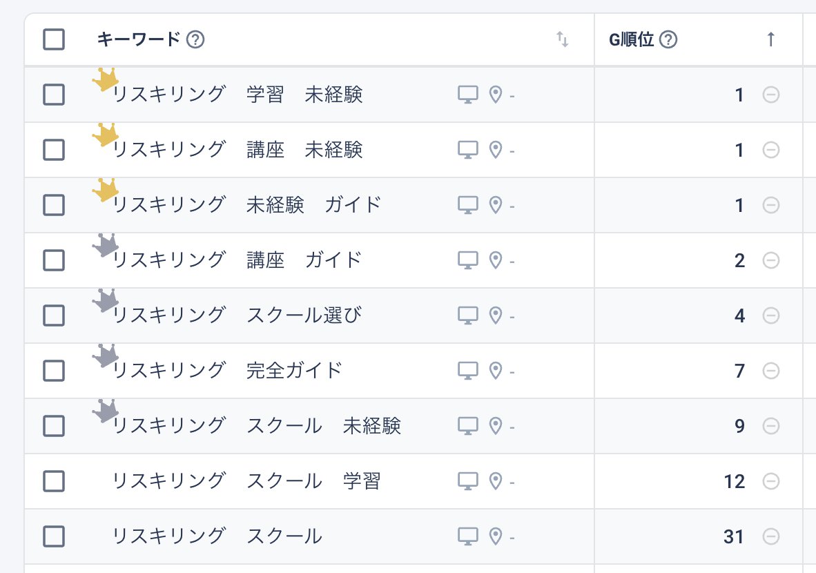 TAK_WebCoder's tweet image. SEOマーケター実践講座のコンテンツSEOの課題で執筆した「リスキリング」に関する記事が、公開から約2週間で検索結果の上位を獲得することができました🙌
☑️リスキリング 学習 未経験 1位🥇
☑️リスキリング 講座 未経験 1位🥇
☑️リスキリング 未経験 ガイド 1位🥇…