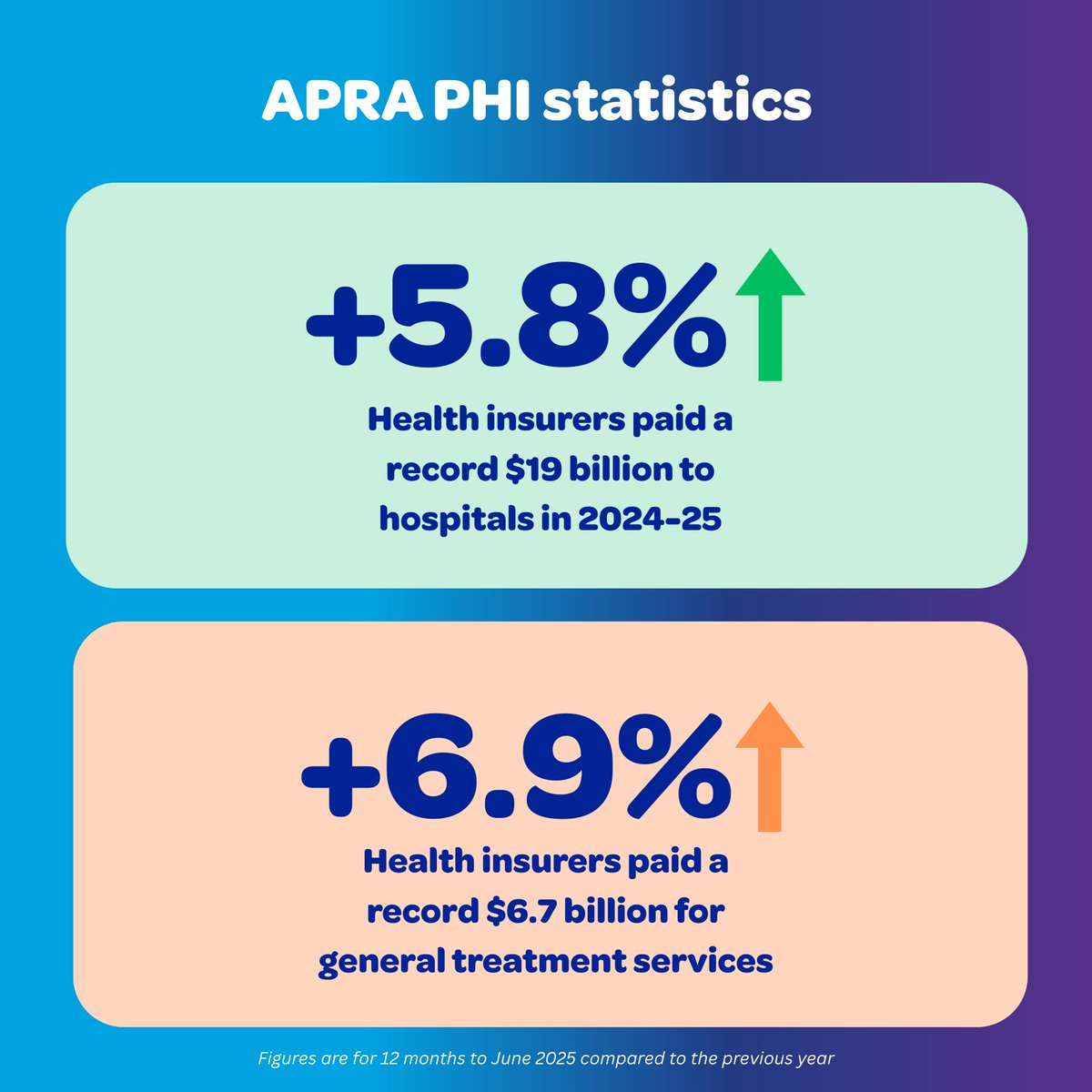 Australians seeking healthcare in the private system have been slugged with a 9% surge in hospital out-of-pocket fees over the past year, driven largely by increased charges from medical specialists, new APRA data shows.

The sharpest rise is in orthopaedic surgery, including