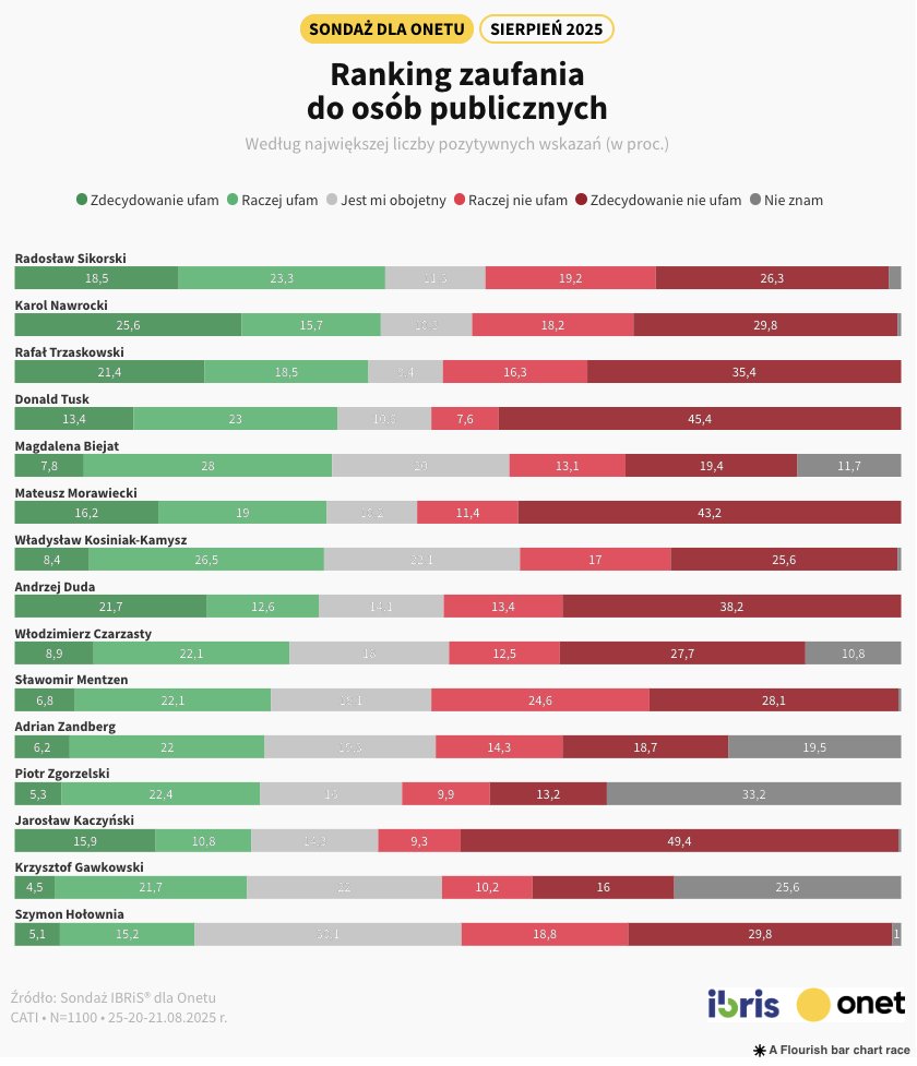 Ranking zaufania IBRIS: Nawrocki ze spadkiem zaufania o 5 punktów procentowych; Sikorski wraca na pozycję lidera - wraz z Trzaskowskim notują spadki zaufania poniżej 1 p.p.

Sławomir Mentzen notuje największy spadek zaufania - o ponad 6 p.p., a Szymon Hołownia ponownie wypada na
