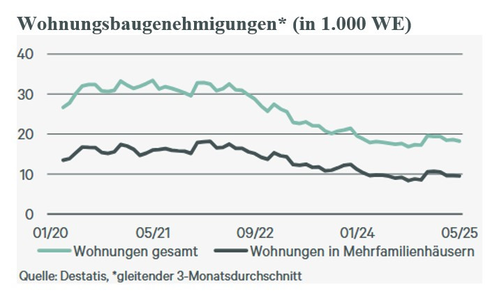 #Mieten steigen im Schnitt um 5,7 % in den Top-20-Märkten 🇩🇪 im ersten Halbjahr 2025 ☝🏻und Zahl der #Baugenehmigungen auf historischem Tiefststand >>>