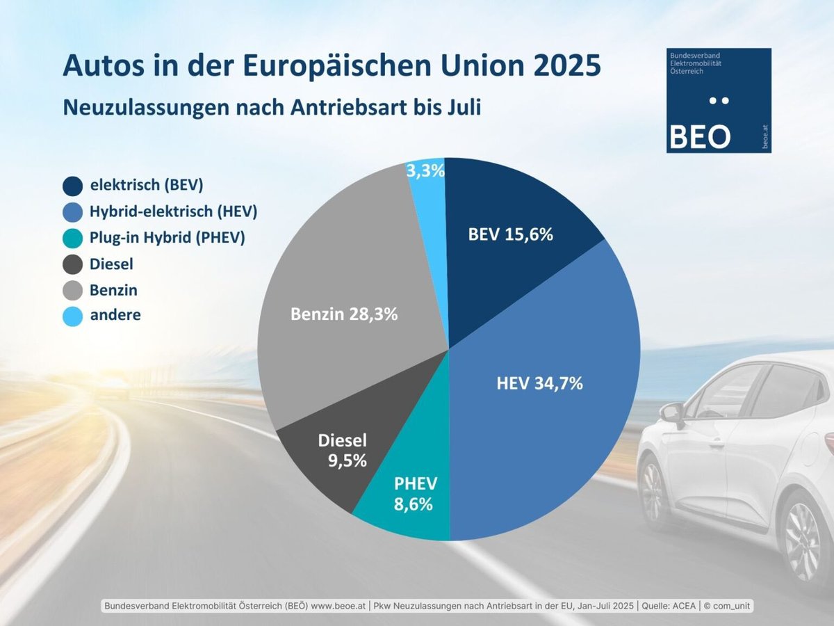 Während Hybride boomen und reine E-Autos stabil wachsen, verlieren klassische Verbrenner deutlich an Marktanteilen. Daten <a href="/ACEA_auto/">ACEA</a> Grafik: BEÖ 
beoe.at/nzl-autos-in-e… <a href="/BMIMI_gv_at/">BMIMI</a>