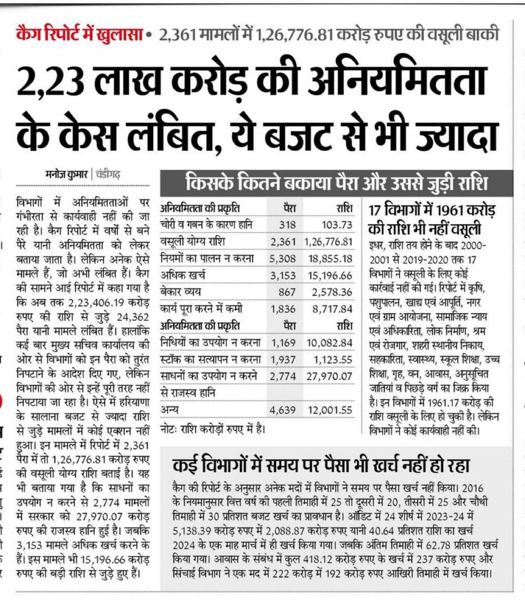 DrSushilKrGupta's tweet image. CAG रिपोर्ट ने उजागर कर दिया कि भ्रष्टाचारी @BJP4Haryana सरकार ने प्रदेश का बजट लूट लिया, खजाने को 223406.19 करोड़ की चपत लगा दी। नाम विकास का है, लेकिन काम सिर्फ़ भ्रष्टाचार का।