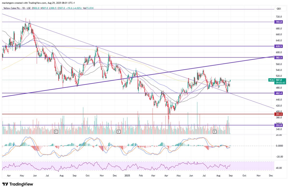 #YCA new TR1 and rising U prices.