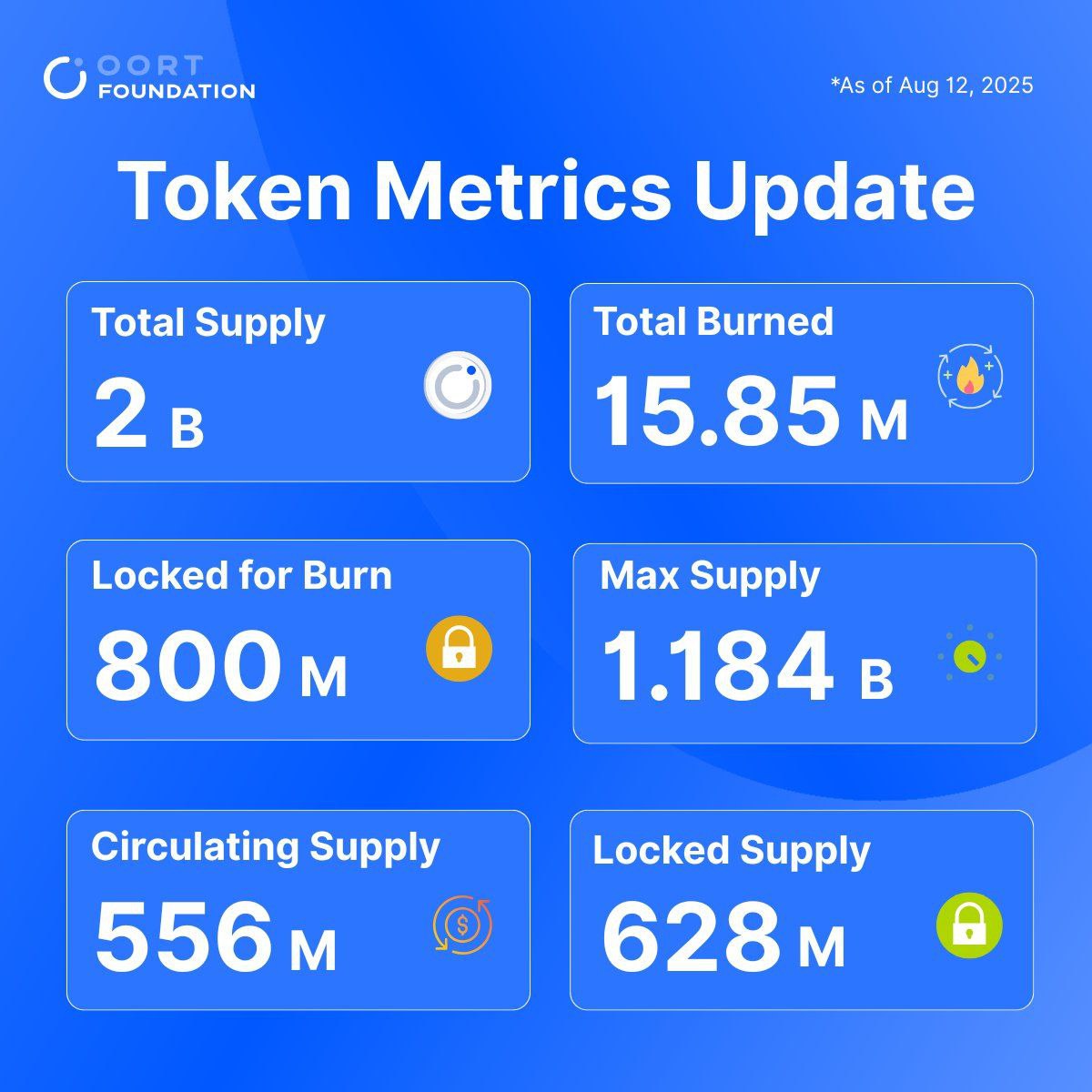 OfficialSkyWee1's tweet photo. Aug 16 marked the FINAL big investor unlock for $OORT. From here, just 6M tokens unlock every quarter (next 2.5 yrs).

Why I’m bullish:

Strong burn + locked supply reducing float

Circulating just 556M vs 2B total

Sell pressure? Minimal.

Future looks bright. 📈 #OORT https://t.co/0GIM6dzNvH