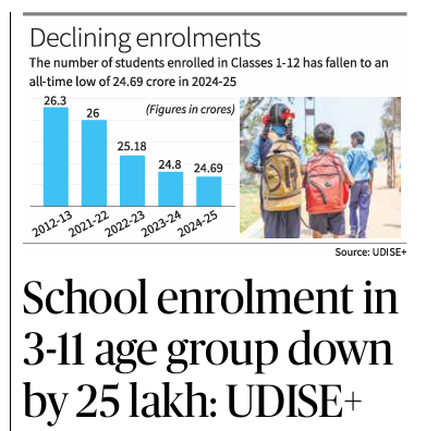 As per latest  Unified District Information System for Education  Plus (UDISE+) data released by the Education  Ministry school enrolment in  3-11 age group down  by 25 lakh.

Reason for decline- 
The decline in the enrolment numbers attributed to demographic shifts with falling