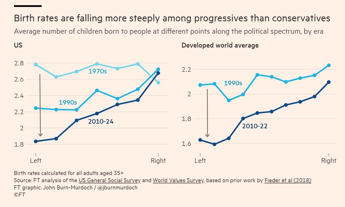 The falling birth rates are tilted towards he left.

Left-wing and right-wing voters used to have roughly the same number of children, but in recent decades, a big gap has opened up.

By <a href="/jburnmurdoch/">John Burn-Murdoch</a>
