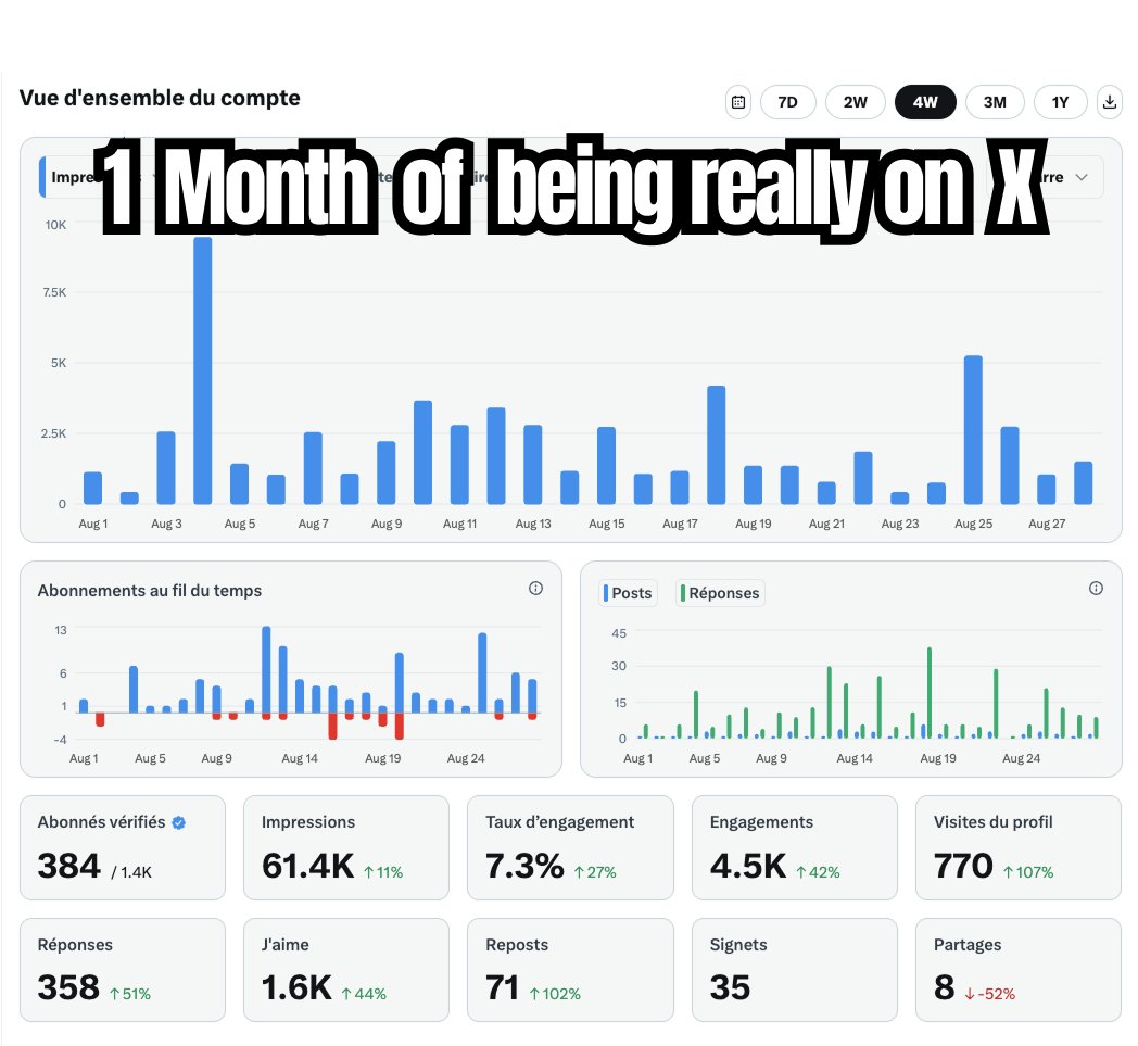 1 month of being really on X.

Not just scrolling. Not just lurking
Posting daily. Replying daily. Building in public

Results:
📈 +89 followers
👀 61.4K impressions
770 profile visits
⚡ Engagement +27%
🔥 Several posts hit 5K+ impressions, one even 10K+

But the biggest stat?