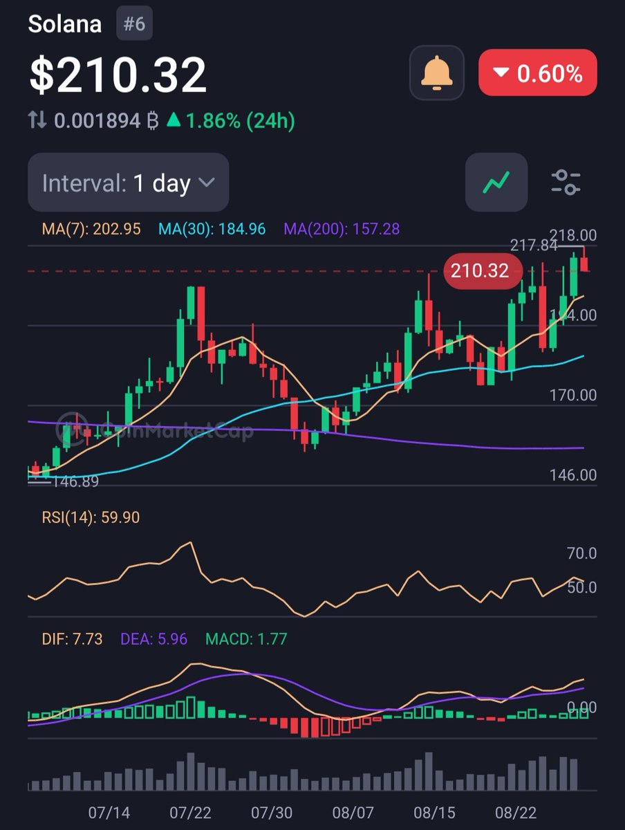 cryptoworld1697's tweet photo. "Solana (SOL) trading at $210 shows strong bullish momentum 🚀. Good for short-term trades, but by 2025 overvaluation risks may hit ⚠️. Safe entry $200+, invest small ($100–$300), and exit early if hype slows. Trade smart, don’t miss the wave 🌊."

#Solana #SOL #CryptoTrading https://t.co/KoefwYvxfW