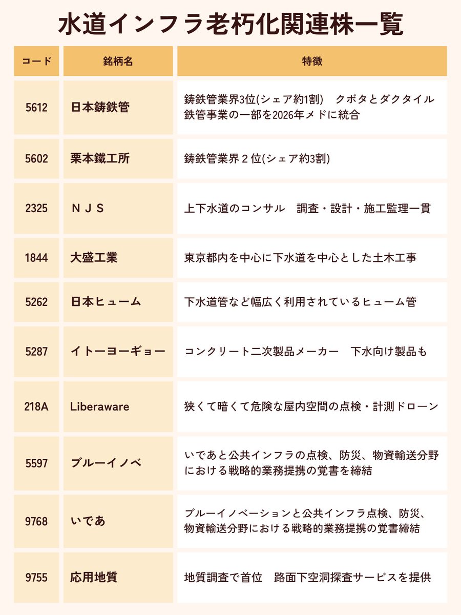 karin_kabu's tweet photo. 先週も割と強かった水道インフラ老朽化関連株。

国土強靭化銘柄全般が注目されてるけど、インフラ整備のなかでも特に急務なのがやっぱ水道管の老朽化対策か🤔

すでに大きな事故で社会問題化してるし、現状で全国の水道管のうち約２割が法定耐用年数の40年を超えているらしい
https://t.co/YPUdol96I3 https://t.co/kRfrhQwmu5
